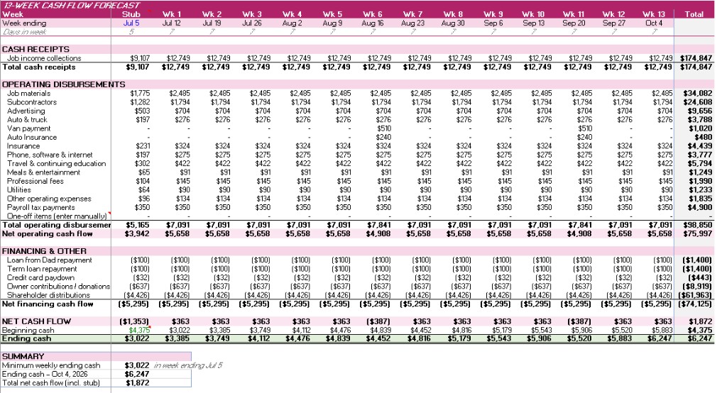 13-week cash flow forecast spreadsheet with weekly receipts, disbursements, net cash flow, and ending cash balance